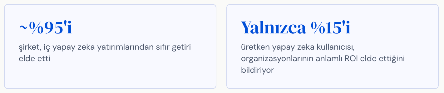 Yapay zeka yatırımları ve getiri istatistikleri