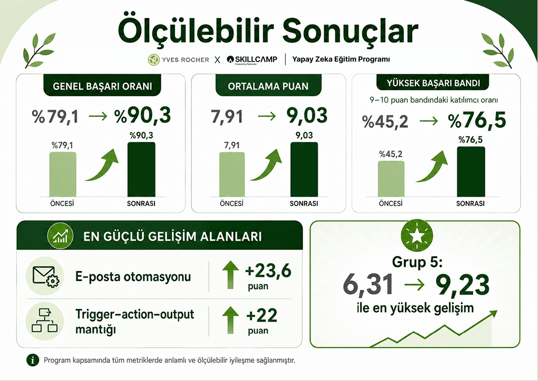 Yves Rocher yapay zeka eğitimi ön test – son test sonuç raporu